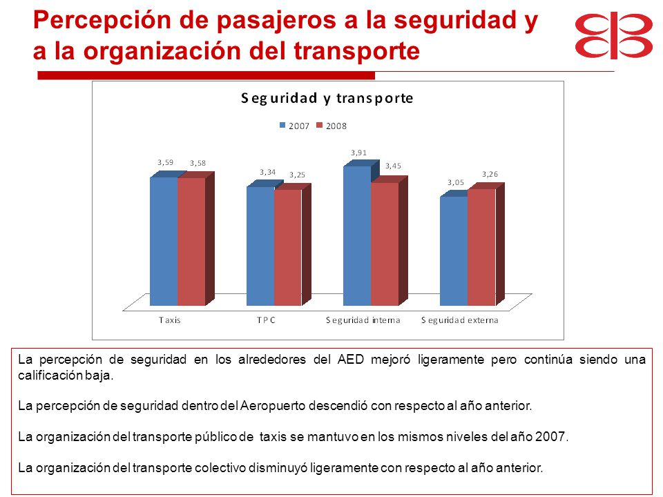 Percepción de pasajeros a la seguridad y a la organización del transporte