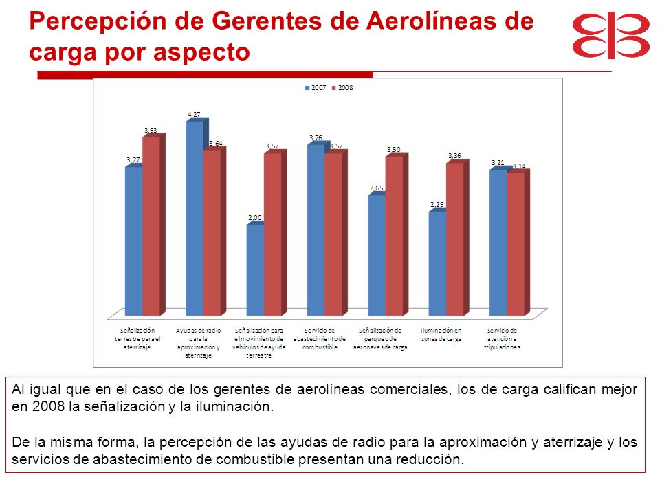 Percepción de Gerentes de Aerolíneas de carga por aspecto