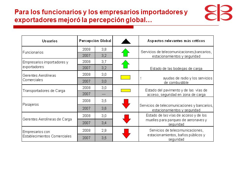 Para los funcionarios y los empresarios importadores y exportadores mejoró la percepción global…