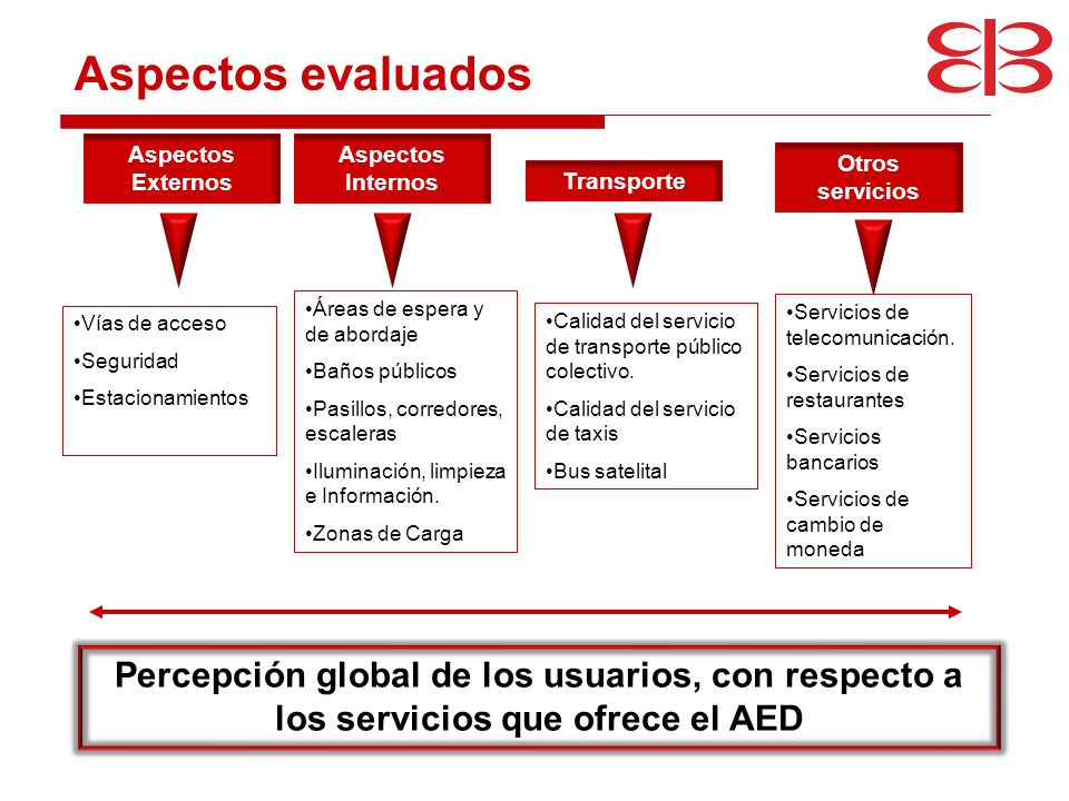 Aspectos evaluados Aspectos Externos. Aspectos Internos. Otros servicios. Transporte. Áreas de espera y de abordaje.