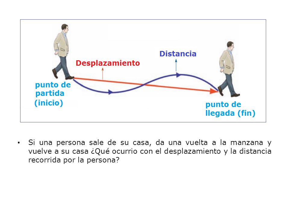 Si una persona sale de su casa, da una vuelta a la manzana y vuelve a su casa ¿Qué ocurrio con el desplazamiento y la distancia recorrida por la persona