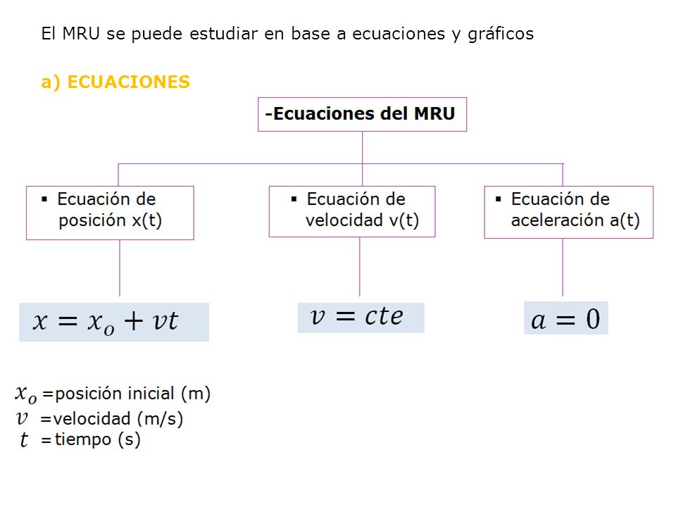 El MRU se puede estudiar en base a ecuaciones y gráficos a) ECUACIONES
