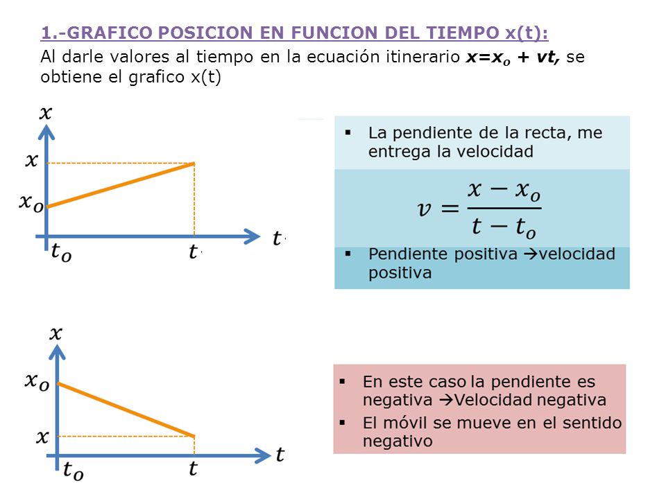 1.-GRAFICO POSICION EN FUNCION DEL TIEMPO x(t): Al darle valores al tiempo en la ecuación itinerario x=xo + vt, se obtiene el grafico x(t)