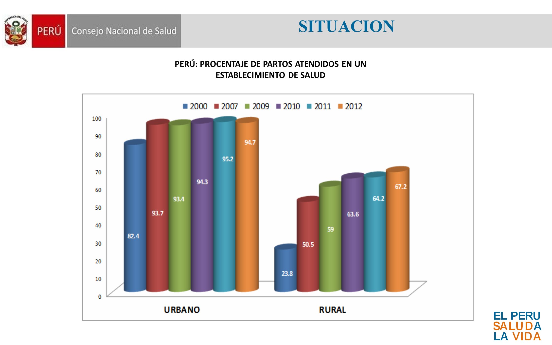 PERÚ: PROCENTAJE DE PARTOS ATENDIDOS EN UN ESTABLECIMIENTO DE SALUD