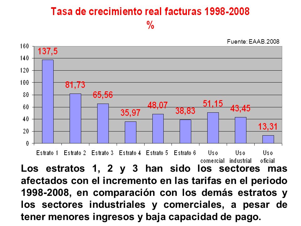 Fuente: EAAB.2008