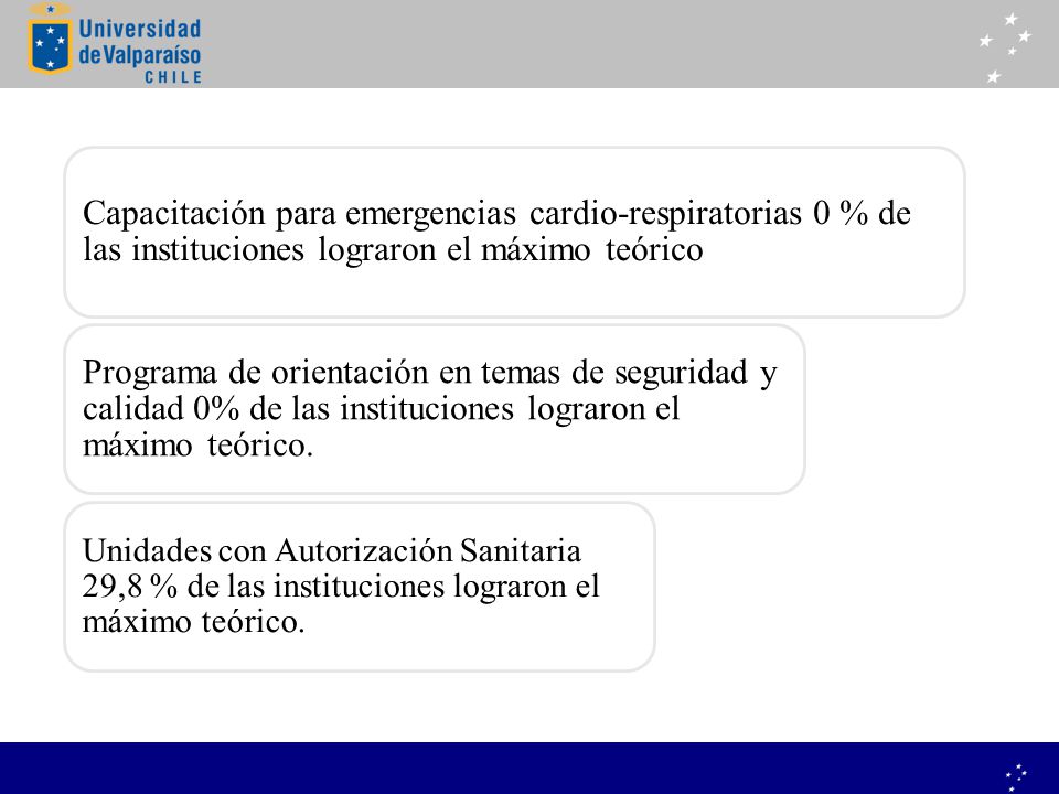 Capacitación para emergencias cardio-respiratorias 0 % de las instituciones lograron el máximo teórico