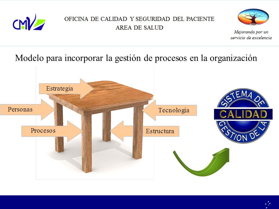 Modelo para incorporar la gestión de procesos en la organización