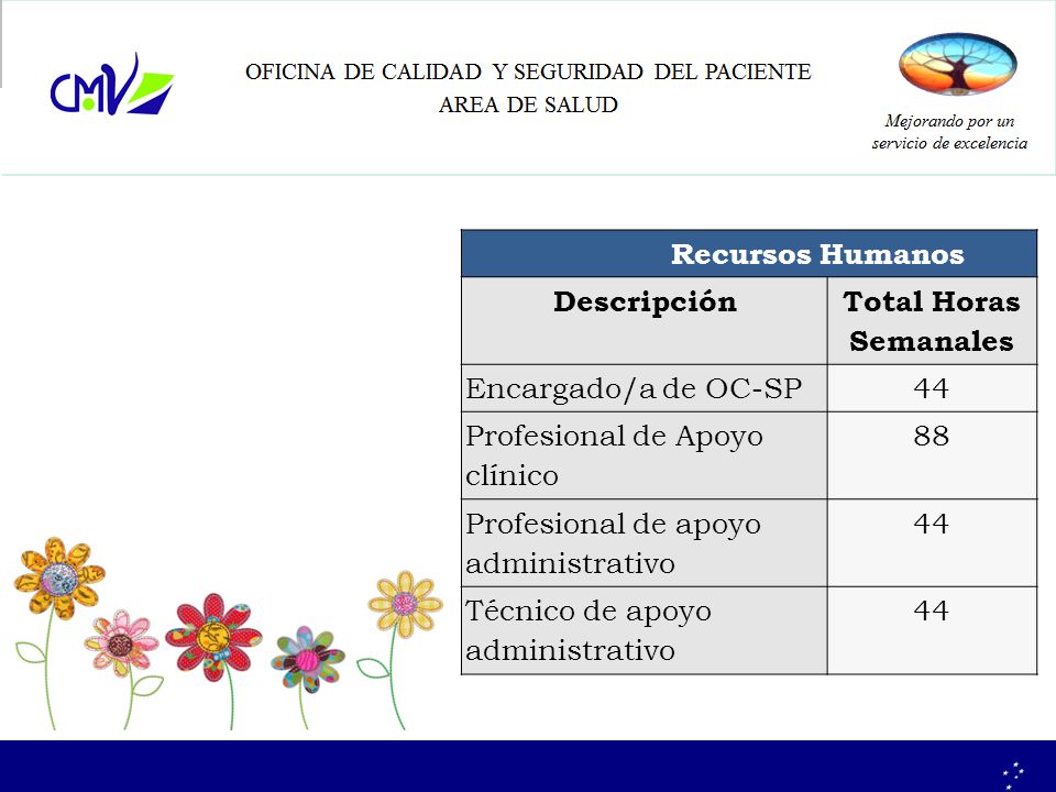 Recursos Humanos Descripción. Total Horas Semanales. Encargado/a de OC-SP. 44.