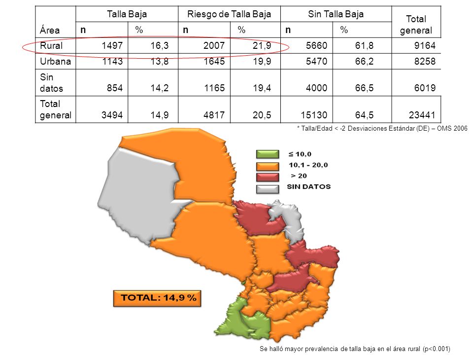 Área Talla Baja Riesgo de Talla Baja Sin Talla Baja Total general n %