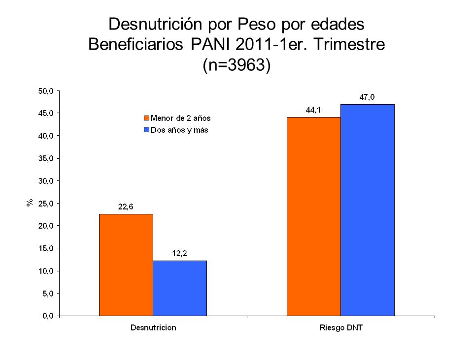 Desnutrición por Peso por edades Beneficiarios PANI er