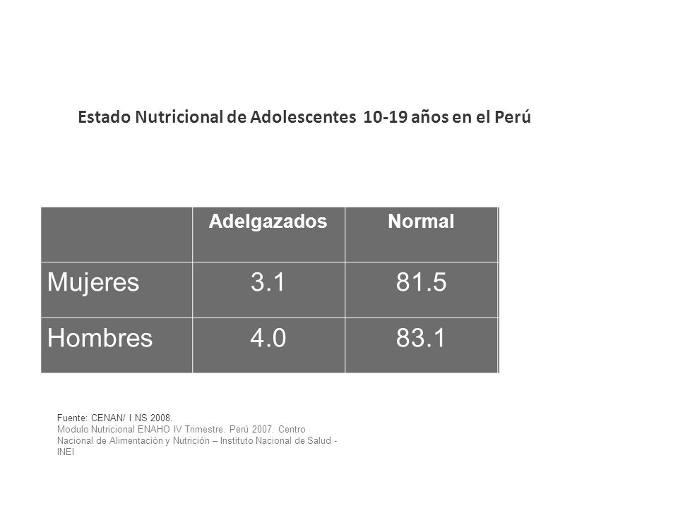 Estado Nutricional de Adolescentes años en el Perú