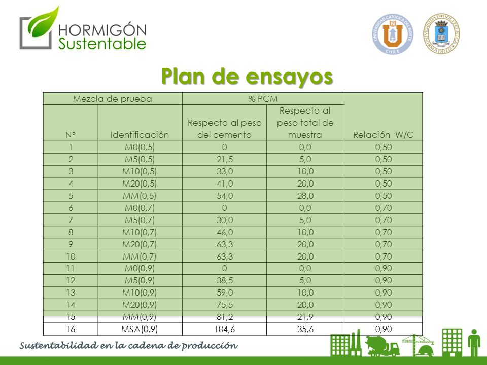 Plan de ensayos Mezcla de prueba % PCM Relación W/C N° Identificación