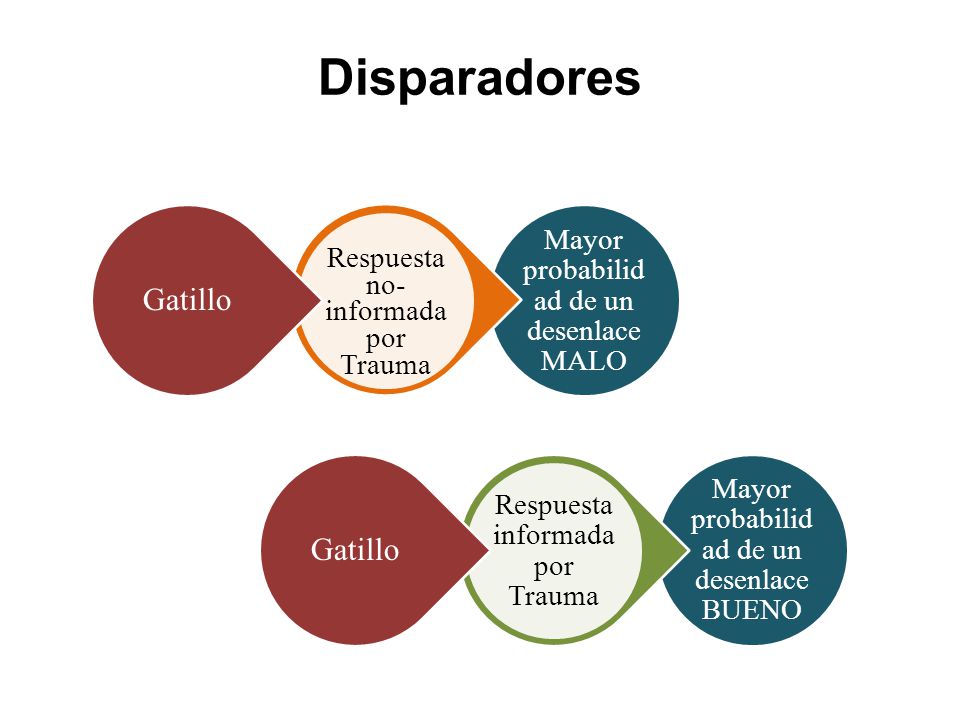Disparadores Gatillo Gatillo Respuesta no-informada por Trauma