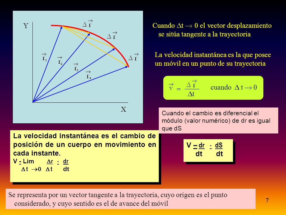 X Y. 4. Cuando t  0 el vector desplazamiento se sitúa tangente a la trayectoria.