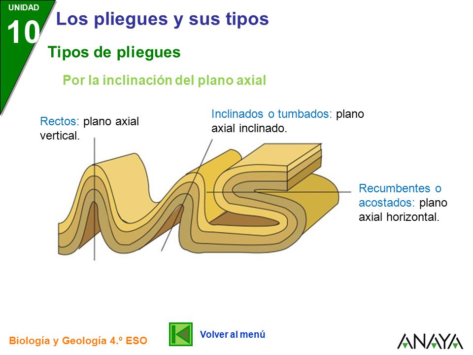 Tipos de pliegues Por la inclinación del plano axial