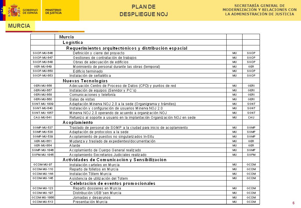 PLAN DE DESPLIEGUE NOJ MURCIA Título de la Presentación 7