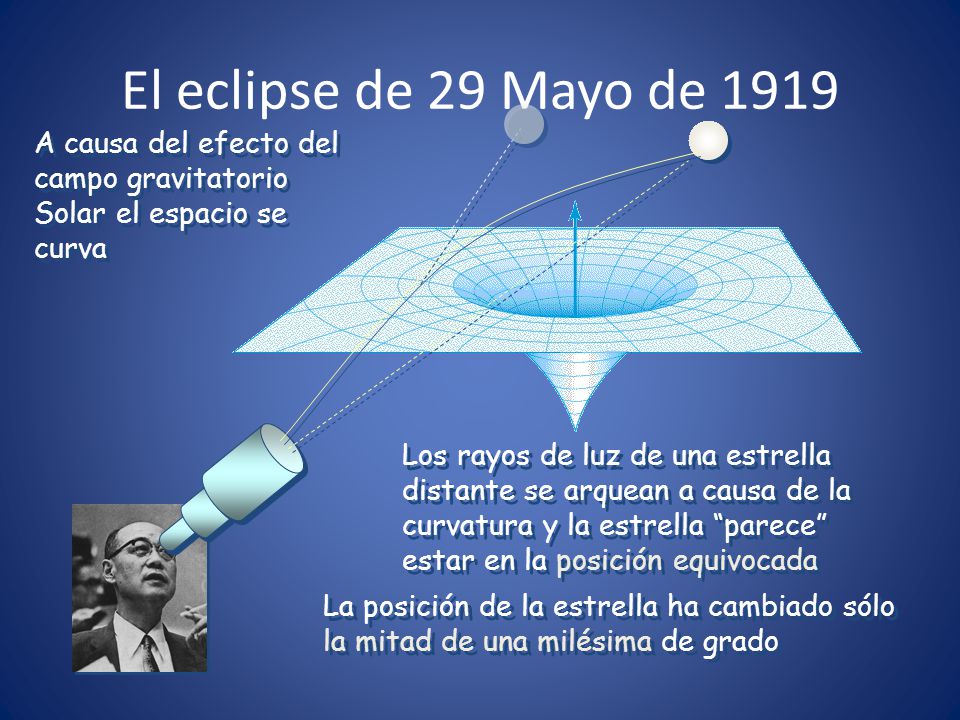 El eclipse de 29 Mayo de 1919 A causa del efecto del campo gravitatorio Solar el espacio se curva.