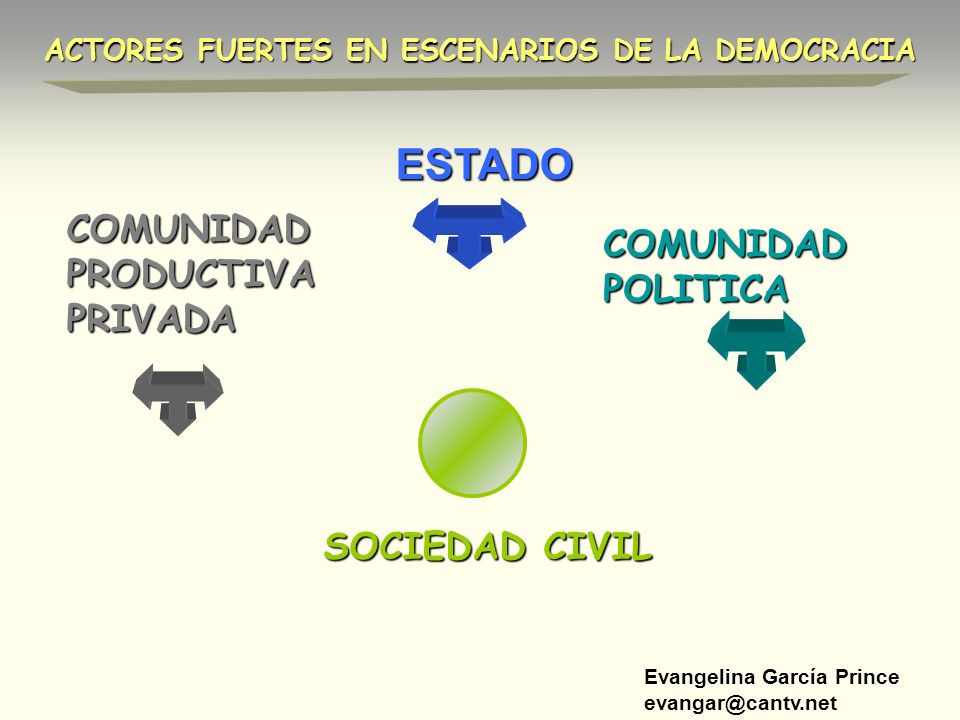 ESTADO COMUNIDAD PRODUCTIVA PRIVADA COMUNIDAD POLITICA SOCIEDAD CIVIL