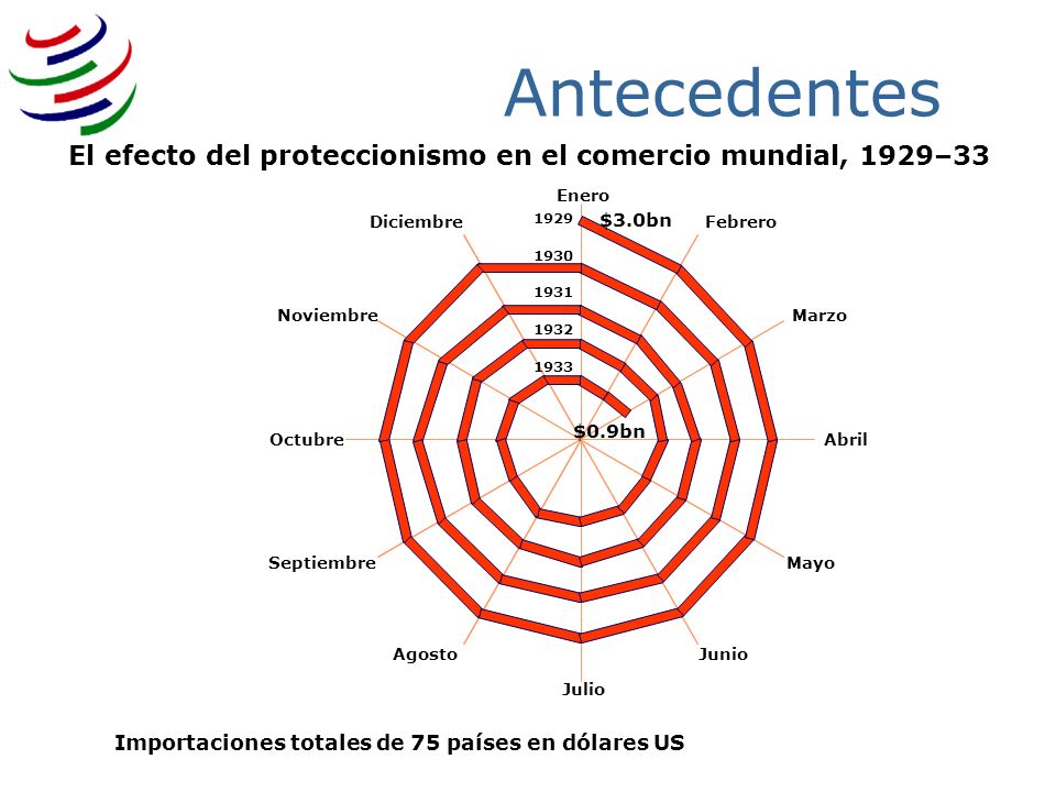 3/25/2017 Antecedentes. El efecto del proteccionismo en el comercio mundial, 1929–33. Enero. Febrero.