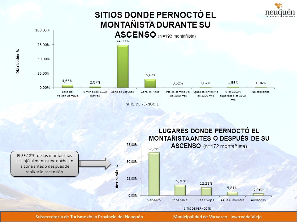 SITIOS DONDE PERNOCTÓ EL MONTAÑISTA DURANTE SU ASCENSO (N=193 montañista)