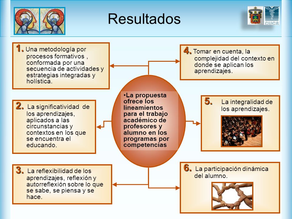 Resultados 1. Una metodología por procesos formativos , conformada por una secuencia de actividades y estrategias integradas y holística.