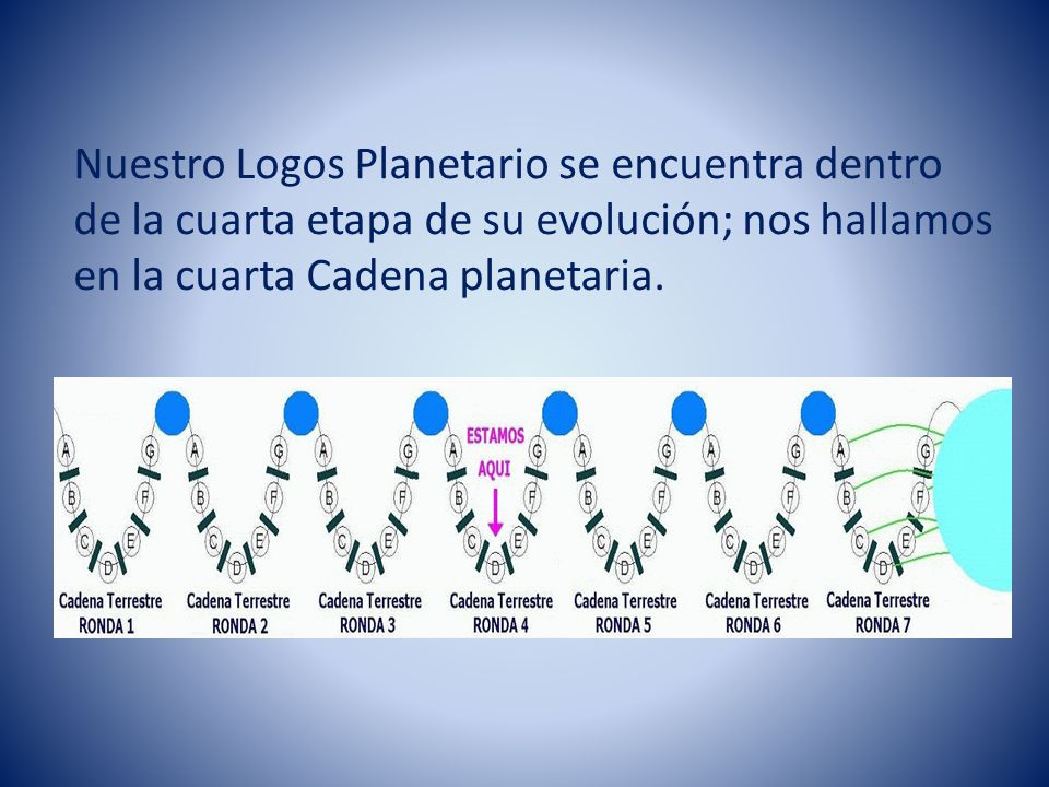 Nuestro Logos Planetario se encuentra dentro de la cuarta etapa de su evolución; nos hallamos en la cuarta Cadena planetaria.
