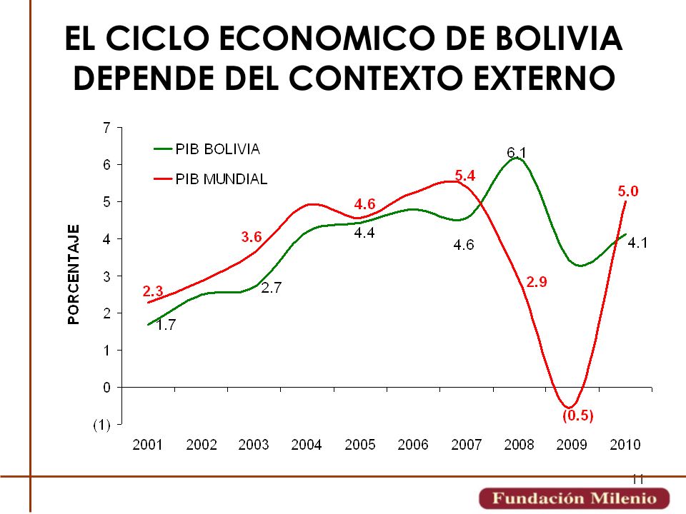 EL CICLO ECONOMICO DE BOLIVIA DEPENDE DEL CONTEXTO EXTERNO