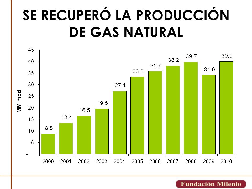 SE RECUPERÓ LA PRODUCCIÓN DE GAS NATURAL
