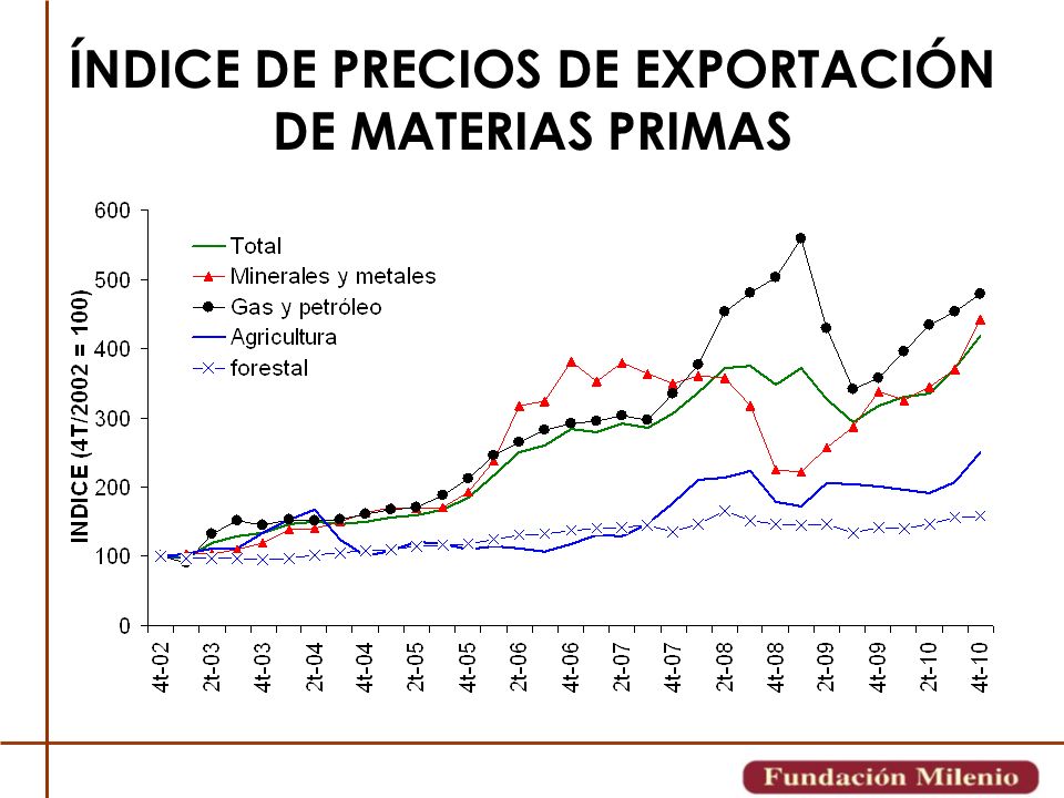 ÍNDICE DE PRECIOS DE EXPORTACIÓN DE MATERIAS PRIMAS