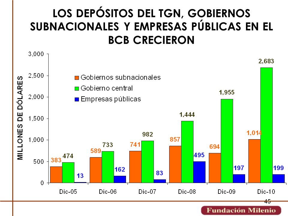 LOS DEPÓSITOS DEL TGN, GOBIERNOS SUBNACIONALES Y EMPRESAS PÚBLICAS EN EL BCB CRECIERON