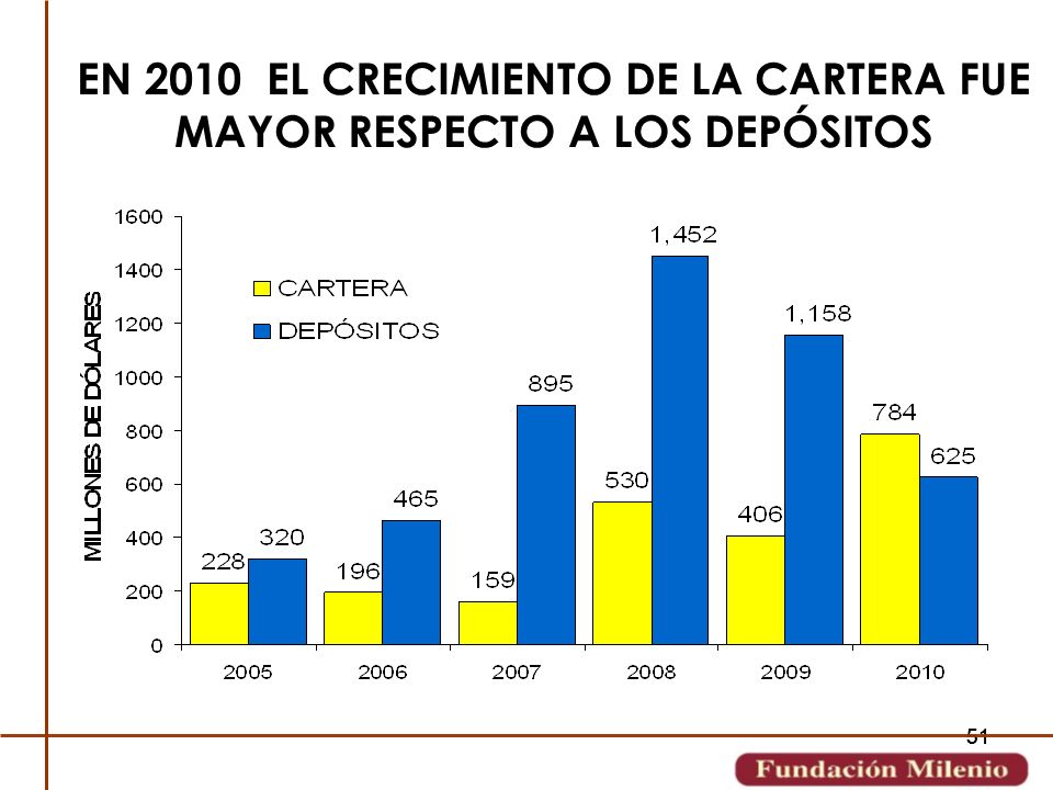 EN 2010 EL CRECIMIENTO DE LA CARTERA FUE MAYOR RESPECTO A LOS DEPÓSITOS