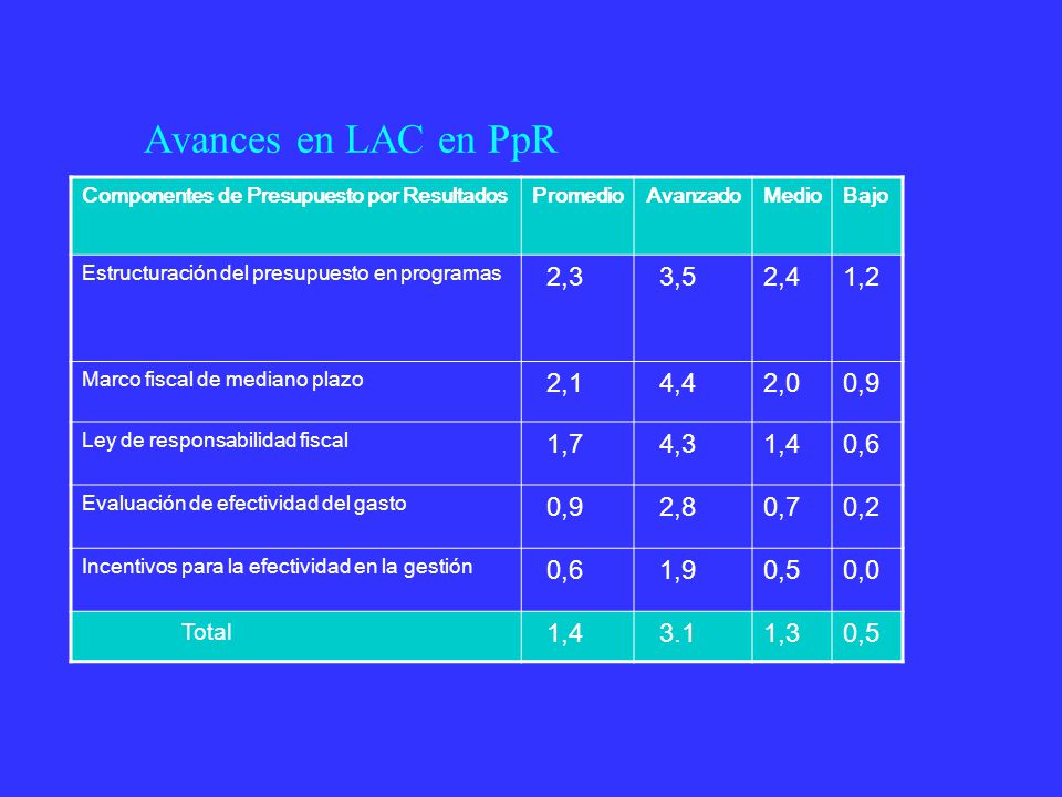 Avances en LAC en PpR Componentes de Presupuesto por Resultados. Promedio. Avanzado. Medio. Bajo.