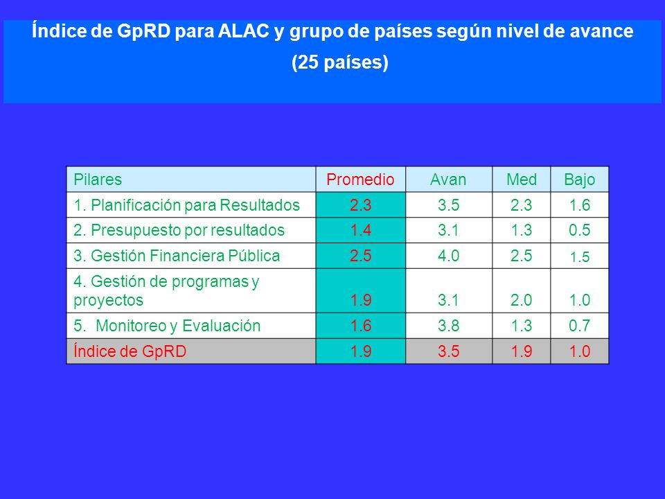 Índice de GpRD para ALAC y grupo de países según nivel de avance