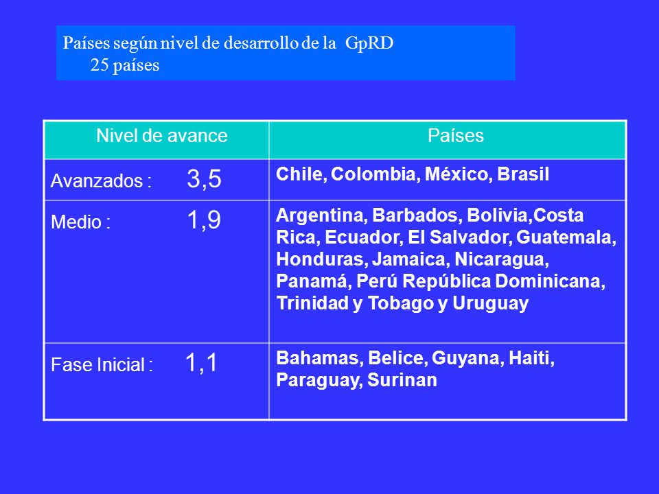 Países según nivel de desarrollo de la GpRD 25 países
