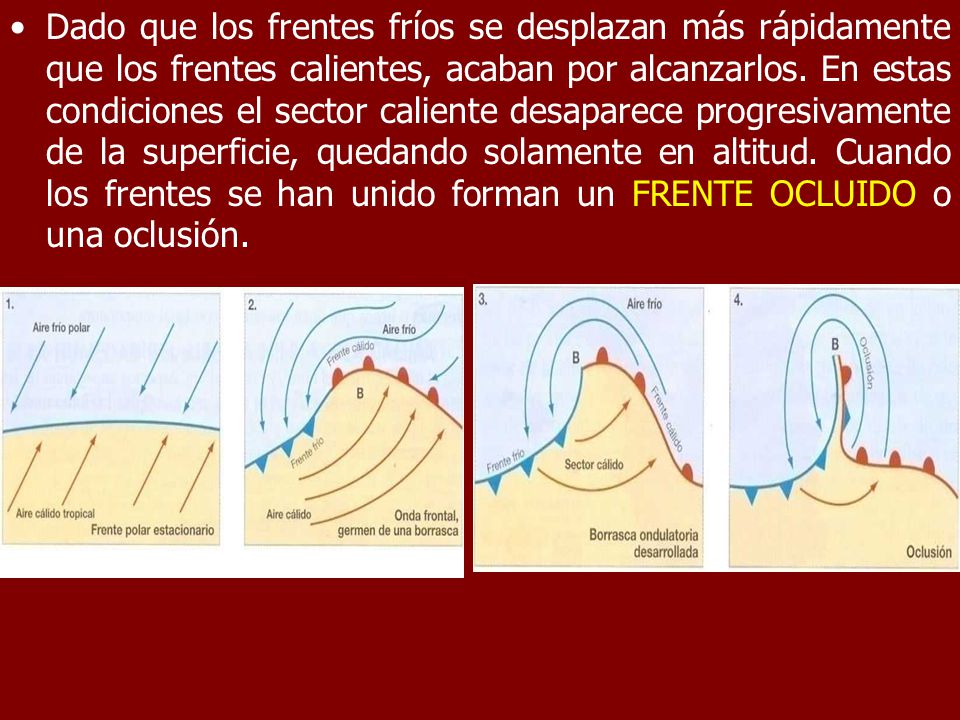 Dado que los frentes fríos se desplazan más rápidamente que los frentes calientes, acaban por alcanzarlos.