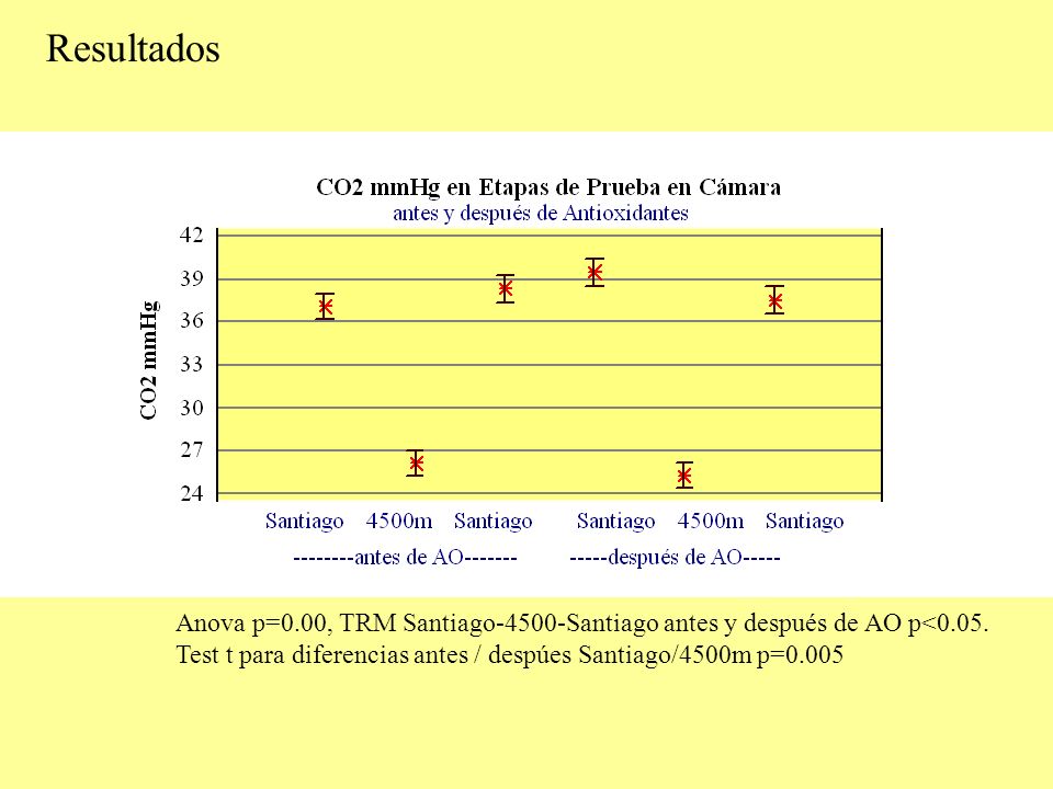 Resultados Anova p=0.00, TRM Santiago-4500-Santiago antes y después de AO p<0.05.