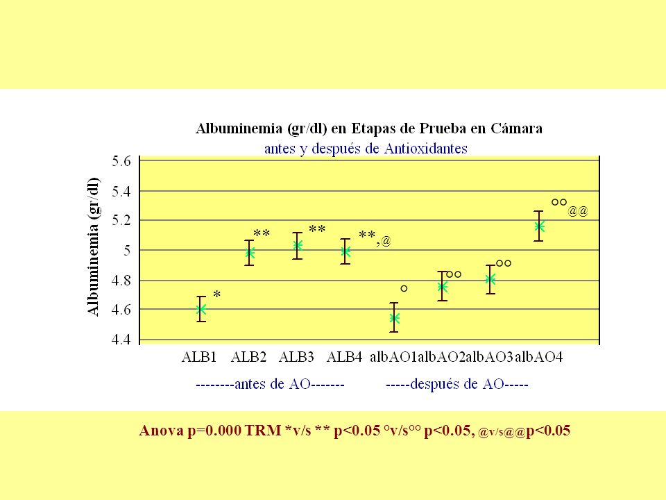 ** ** °° °° ° * Anova p=0.000 TRM *v/s ** p<0.05 °v/s°° p<0.05,