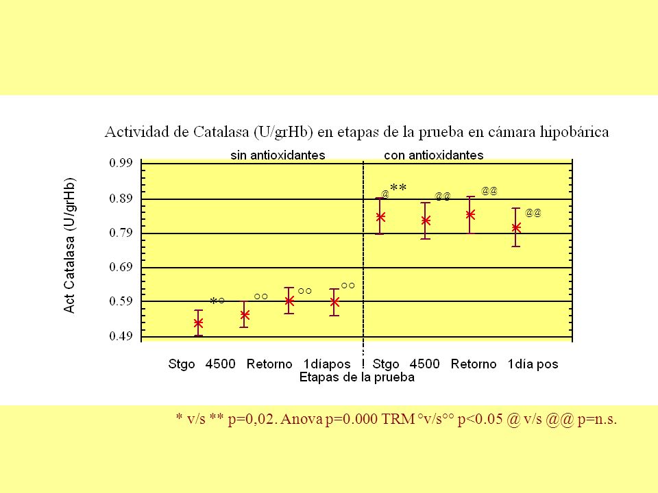 @**  °° °° °° *° * v/s ** p=0,02. Anova p=0.000 TRM °v/s°° v/s p=n.s.