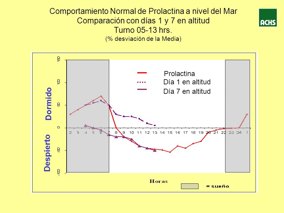Comportamiento Normal de Prolactina a nivel del Mar Comparación con días 1 y 7 en altitud Turno hrs. (% desviación de la Media)