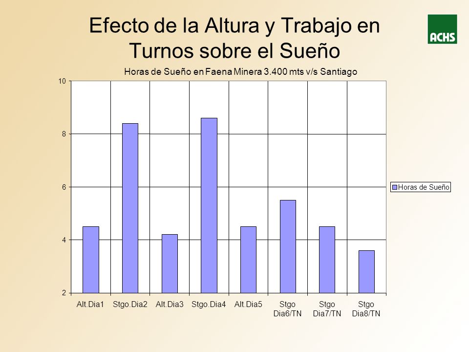 Efecto de la Altura y Trabajo en Turnos sobre el Sueño