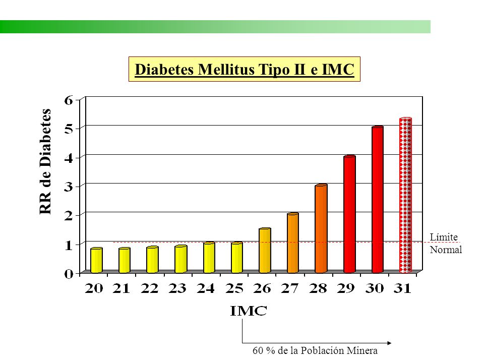 Diabetes Mellitus Tipo II e IMC
