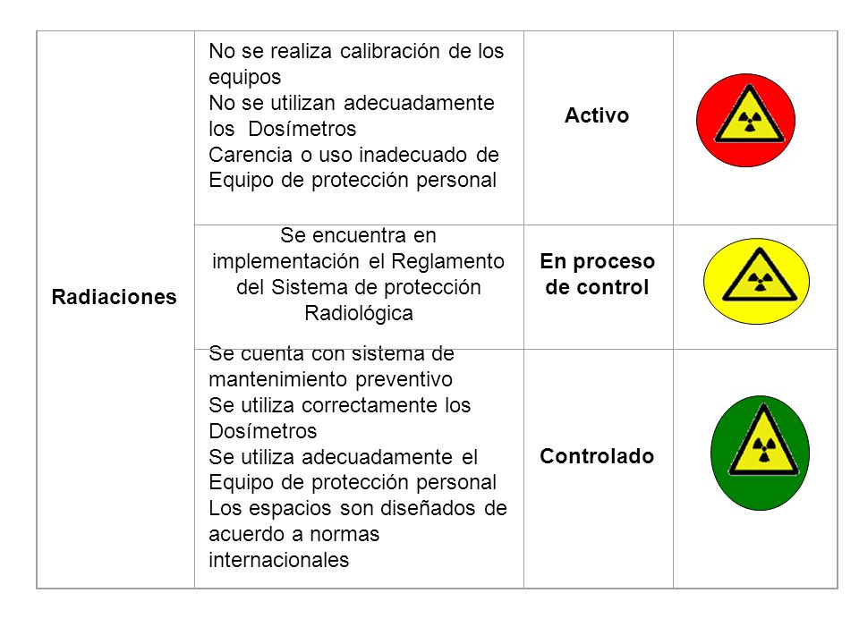 Radiaciones No se realiza calibración de los equipos. No se utilizan adecuadamente los Dosímetros.