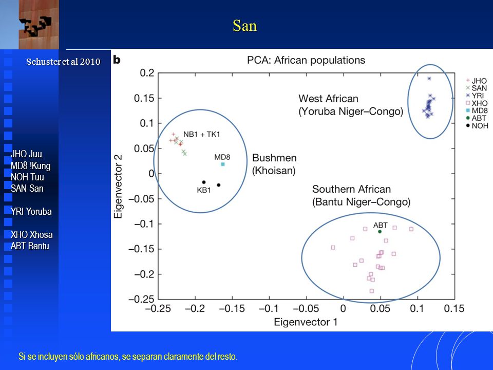 San Schuster et al 2010 JHO Juu MD8 !Kung NOH Tuu SAN San YRI Yoruba