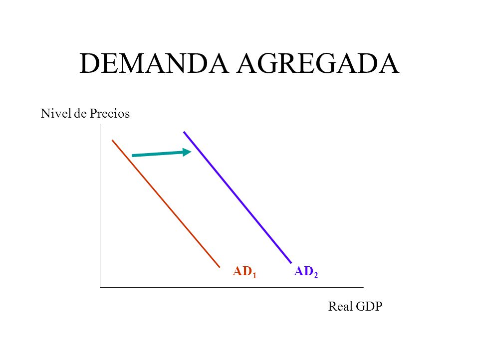 DEMANDA AGREGADA Nivel de Precios AD1 AD2 Real GDP