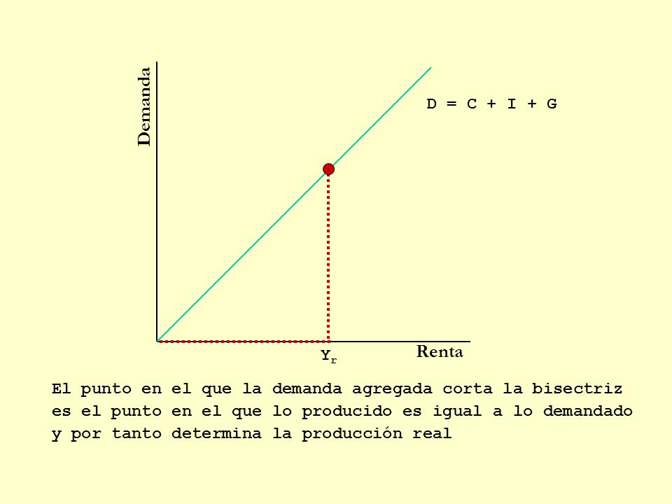 Demanda Renta D = C + I + G Yr