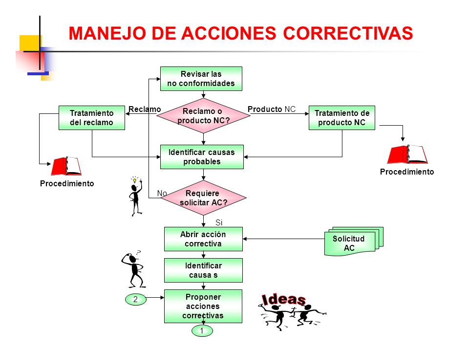 Ideas MANEJO DE ACCIONES CORRECTIVAS Revisar las no conformidades