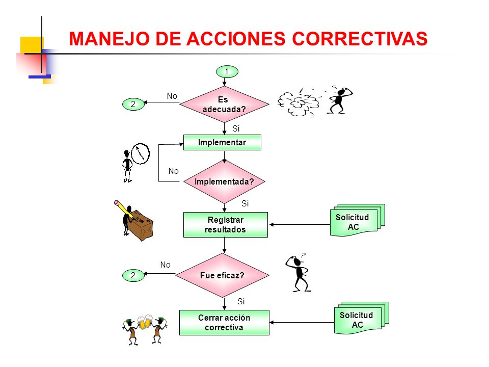 MANEJO DE ACCIONES CORRECTIVAS Cerrar acción correctiva
