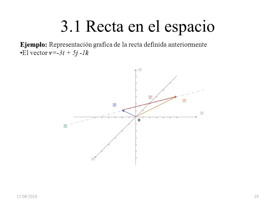 3.1 Recta en el espacio Ejemplo: Representación grafica de la recta definida anteriormente. El vector v=-3i + 5j -1k.
