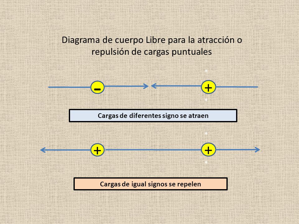 Cargas de diferentes signo se atraen Cargas de igual signos se repelen