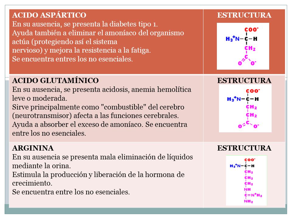 ACIDO ASPÁRTICO En su ausencia, se presenta la diabetes tipo 1. Ayuda también a eliminar el amoníaco del organismo actúa (protegiendo así el sistema.